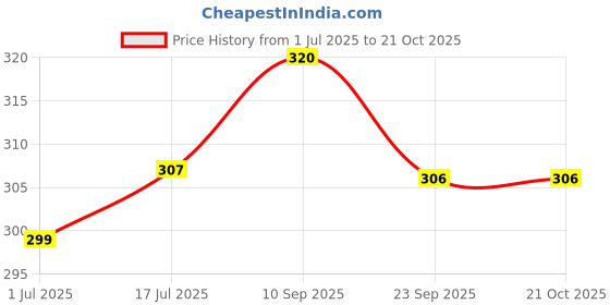 flipkart.com blingnbeats JCB Bag,Backpack for 2 to 6 years kids 10L School Bag blingnbeats Price History Graph from 1 Jul 2025 to 21 Oct 2025