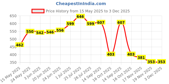 flipkart.com akvanar JCB Excavator Construction Truck Toy Disassembling Engineering car akvanar Price History Graph from 15 May 2025 to 3 Dec 2025