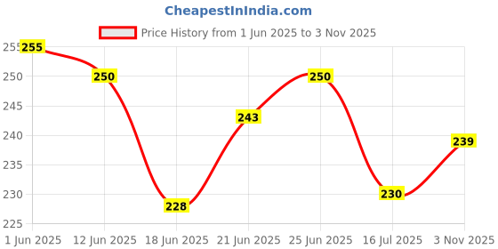 flipkart.com rqpfab JCB Exclusive Construction toy unbreakable 180 degree rotating toy pc of 1 rqpfab Price History Graph from 1 Jun 2025 to 3 Nov 2025