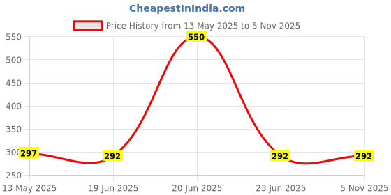 flipkart.com flysky Jcb Friction Truck Construction Vehicle Toy Rotatable Excavator Bulldozer-Yellow flysky Price History Graph from 13 May 2025 to 3 Nov 2025