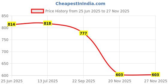 flipkart.com jcb latest Wrap for Car jcb latest Price History Graph from 25 Jun 2025 to 25 Nov 2025