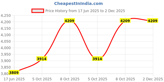 flipkart.com jcb measuring wheel Meauring wheel (roadometer) Single Unit Measuring Wheel jcb Price History Graph from 17 Jun 2025 to 2 Dec 2025