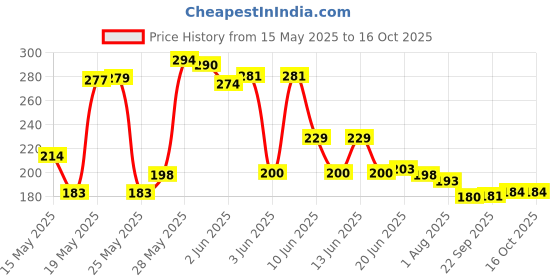 flipkart.com adhira toys JCB Pullback toy for Kids adhira toys Price History Graph from 15 May 2025 to 15 Oct 2025