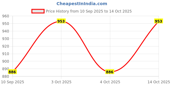 flipkart.com duvexa Jcb Toy Excavator, Dump , Cement Truck and Crane duvexa Price History Graph from 10 Sep 2025 to 14 Oct 2025