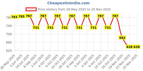 flipkart.com pinque Jcb Toy Excavator, Dump , Cement Truck and Crane play set Unbreakable Plastic pinque Price History Graph from 28 May 2025 to 25 Nov 2025