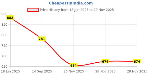 flipkart.com coelon Jcb Toy Excavator, Dump , Cement Truck and Crane play set Unbreakable Plastic coelon Price History Graph from 18 Jun 2025 to 29 Nov 2025