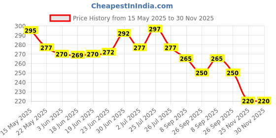 flipkart.com akvanar Jcb toy Excavator Toy Construction Vehicles Building Vehicles Engineering Toys akvanar Price History Graph from 15 May 2025 to 30 Nov 2025