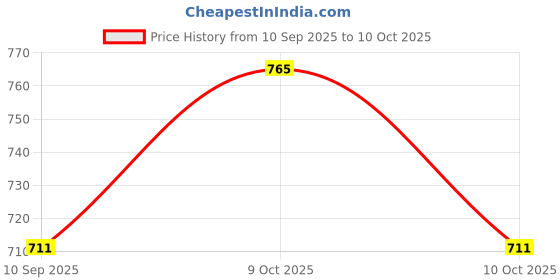 flipkart.com duvexa JCB Toy Loader-Set of 6 Vehicle Toy duvexa Price History Graph from 10 Sep 2025 to 10 Oct 2025