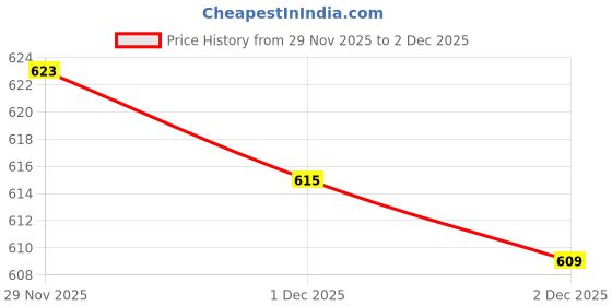 flipkart.com skbd JCB Toy Loader-Set of 6 Vehicle Toy SKD skbd Price History Graph from 29 Nov 2025 to 2 Dec 2025