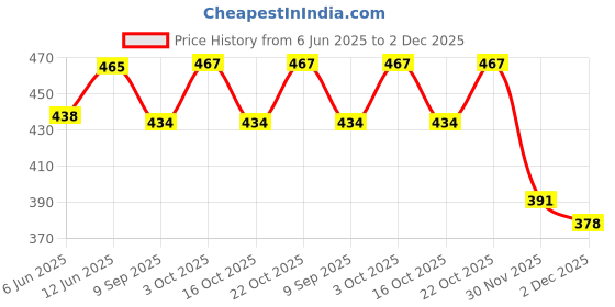 flipkart.com deoxy Jcb toys push and pull along toys deoxy Price History Graph from 6 Jun 2025 to 2 Dec 2025