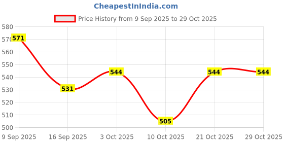 flipkart.com rainbow toys Jcb truck construction (pack of 4) abs plastic rainbow toys Price History Graph from 9 Sep 2025 to 29 Oct 2025