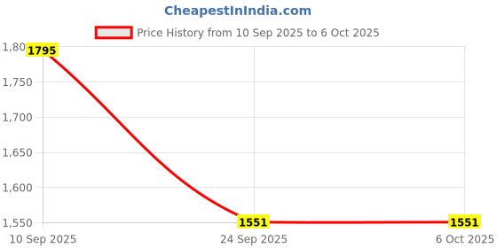 flipkart.com JCBL Accessories 2-IN-1 RGB Mouse Pad with 15W Wireless Charger For Office & Home Gaming Keyboard Non Slip Base Mousepad Price History Graph from 10 Sep 2025 to 5 Oct 2025