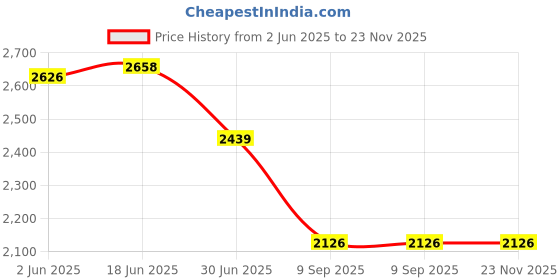 flipkart.com JCBL Accessories 35W Magsafe/Non-Mangsafe, Dual 15W Fast Wireless for Mobile, Watch & Airpods Charging Pad Price History Graph from 2 Jun 2025 to 22 Nov 2025