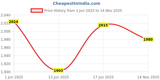 flipkart.com jcbl accessories 4 Ton Hydraulic Bottle Jack with Load Limiting Device Vehicle Jack jcbl accessories Price History Graph from 1 Jun 2025 to 14 Nov 2025