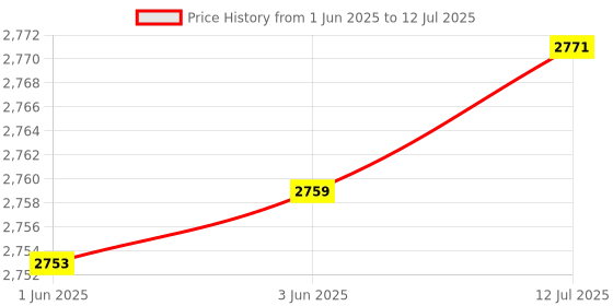 flipkart.com JCBL Accessories 5-in-1 Wireless Charger for Mobile,Watch & Earbuds with Lamp Adjustable Lighting Charging Pad Price History Graph from 1 Jun 2025 to 12 Jul 2025