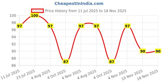 flipkart.com jcp 500 ml Cooking Oil Dispenser jcp Price History Graph from 11 Jul 2025 to 17 Nov 2025