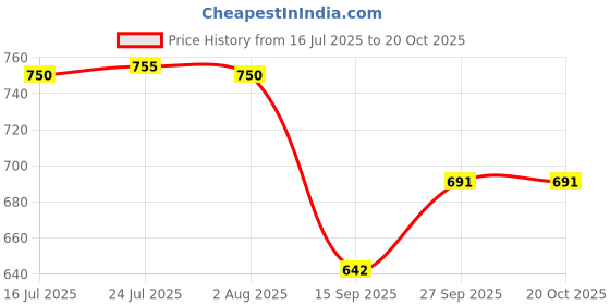 flipkart.com jct agrico HEAVY IRON RAKE,MINI SPADE WITH WOODEN HANDLE (70,50CM) &1 PAIR OF RUBBER GLOVES Garden Tool Kit jct agrico Price History Graph from 16 Jul 2025 to 20 Oct 2025