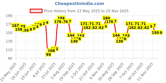 flipkart.com jct agrico MACRAME CORD TWISTED COTTON STRONG ROPE FOR WALL HANGER,HOME DECOR,DIY,ETC White jct agrico Price History Graph from 23 May 2025 to 24 Nov 2025
