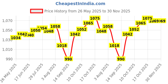 flipkart.com jct agrico RAKE,SPADE,MINI SPADE(K),WEEDING RAKE WITH WOODEN HANDLE(70,70,50,35CM) GLOVES Garden Tool Kit jct agrico Price History Graph from 26 May 2025 to 30 Nov 2025