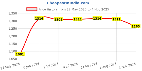 flipkart.com jct agrico rake,spade,mini spade,weeding rake,khurpi with wooden handle,pruner,gloves Garden Tool Kit jct agrico Price History Graph from 27 May 2025 to 4 Nov 2025