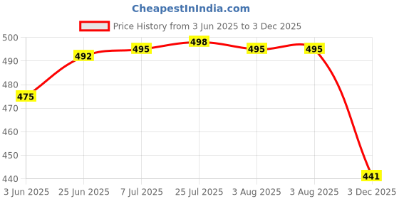 flipkart.com jct agrico SOLID HEAVY IRON SPADE(KODARI)WITH WOODEN HANBDLE PERFECT TOOL FOR DIGGING Spade jct agrico Price History Graph from 3 Jun 2025 to 3 Dec 2025