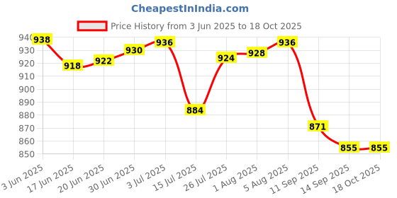 flipkart.com jct agrico SPADE,RAKE,WEEDING RAKE WITH WOODEN HANDLES(70,70,35CM) Garden Tool Kit jct agrico Price History Graph from 3 Jun 2025 to 18 Oct 2025