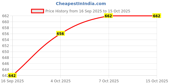 flipkart.com jct IRON RAKE WITH WOODEN HANDLE 70CM&MINI IRON SPADE(KODARI) WITH WOODEN HANDLE50CM Garden Tool Kit jct Price History Graph from 16 Sep 2025 to 14 Oct 2025