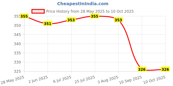 flipkart.com jct MINI HEAVY IRON SPADE WITH WOODEN HANDLE LIGHT IN WEIGHT EASY TO USE Spade jct Price History Graph from 28 May 2025 to 10 Oct 2025