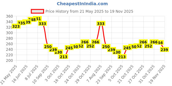 flipkart.com jctek Leg guard GT21 Bike Crash Guard Rope 28 Meter (Pack of 1) Bullet jctek Price History Graph from 21 May 2025 to 19 Nov 2025