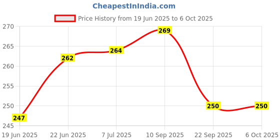 flipkart.com jcupe PVC Home Use Apron - Free Size jcupe Price History Graph from 19 Jun 2025 to 6 Oct 2025