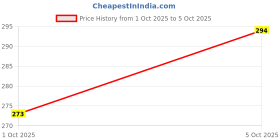 flipkart.com jcupe PVC Home Use Apron - Free Size jcupe Price History Graph from 1 Oct 2025 to 5 Oct 2025