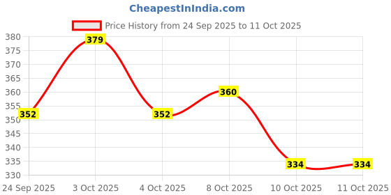 flipkart.com jcv SKN4 Sink Plug jcv Price History Graph from 24 Sep 2025 to 9 Oct 2025