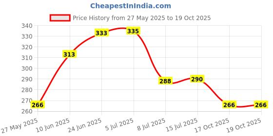 flipkart.com jd agro 12 VOLT 1.2 AMP BATTERY SPRAYER CHARGER 18 L Tank Sprayer jd agro Price History Graph from 27 May 2025 to 19 Oct 2025