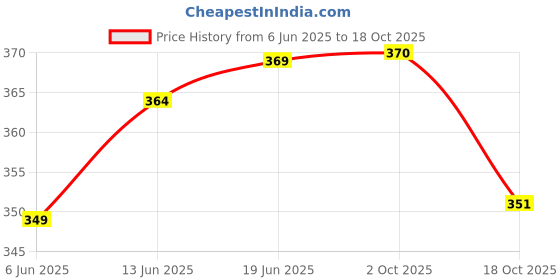 flipkart.com jd agro 12 volt 1.7amp Agriculture Spray pump charger 20 WAdapter (Power Cord Included) 18 L Backpack Sprayer jd agro Price History Graph from 6 Jun 2025 to 18 Oct 2025