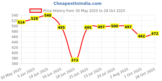 flipkart.com jd agro 12v DC High Performance Water Pump , Battery Sprayer Motor HTC 20 L Hand Held Sprayer jd agro Price History Graph from 30 May 2025 to 28 Oct 2025