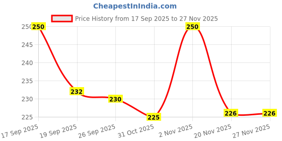 flipkart.com jd agro Agriculture Sprayer Pump parts 1 Lance with nozzles pack of 1 16 L Backpack Sprayer jd agro Price History Graph from 17 Sep 2025 to 26 Nov 2025
