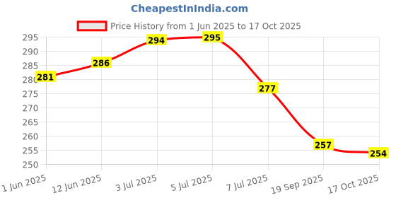 flipkart.com jd agro High Quality Battery Sprayer Machine Charger 1.2amp 12 L Backpack Sprayer jd agro Price History Graph from 1 Jun 2025 to 17 Oct 2025