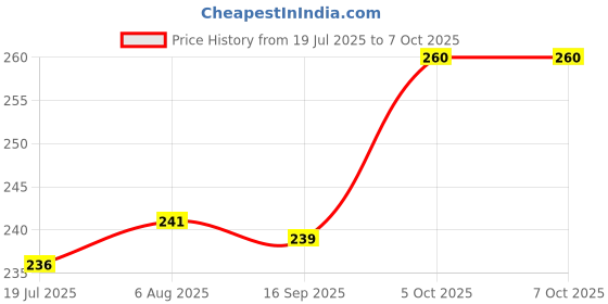 flipkart.com jd ayush Ab Exercisers-Blue Ab Exerciser jd ayush Price History Graph from 19 Jul 2025 to 5 Oct 2025
