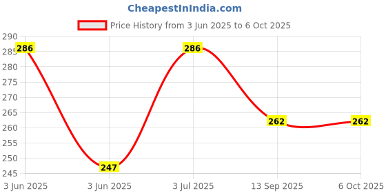 flipkart.com jd ayush Ab Exercisers-Yellow Ab Exerciser jd ayush Price History Graph from 3 Jun 2025 to 6 Oct 2025