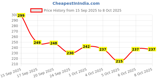 flipkart.com jd ayush Pull Reducer Training Bands Body Trimmer Pedal Exerciser Ab Exerciser jd ayush Price History Graph from 15 Sep 2025 to 8 Oct 2025