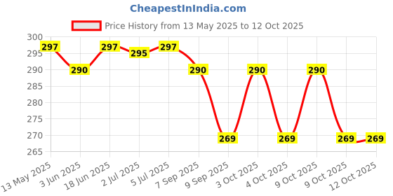 flipkart.com jd balls8 Squash Ball jd Price History Graph from 13 May 2025 to 11 Oct 2025
