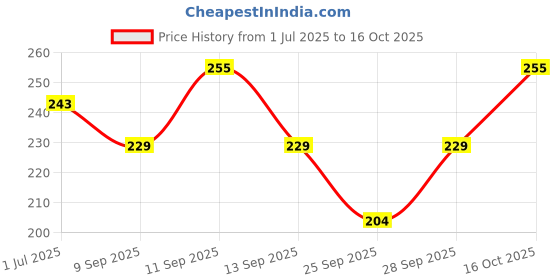 flipkart.com jd dassson Men Solid Calf Length jd dassson Price History Graph from 1 Jul 2025 to 16 Oct 2025