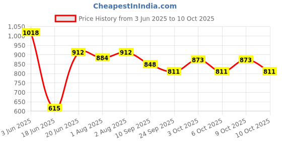 flipkart.com JD ENTERPEISE Price History Graph from 3 Jun 2025 to 9 Oct 2025