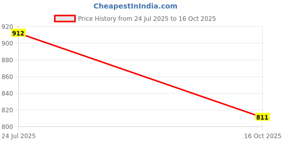 flipkart.com JD ENTERPEISE Price History Graph from 24 Jul 2025 to 16 Oct 2025