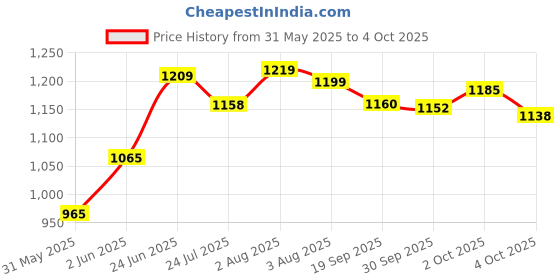 flipkart.com jd enterpeise 4 Wheel Inline Skates Skating Shoes for Boys and Girls Age 7 to 12 Years In-line Skates - Size 6-9 UK jd enterpeise Price History Graph from 31 May 2025 to 4 Oct 2025