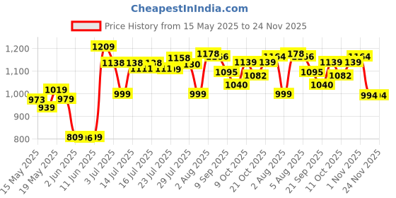 flipkart.com jd enterpeise 4 Wheel Skating Shoes for Boys and Girls Age 7 to 12 Years In-line Skates - Size 6-9 UK jd enterpeise Price History Graph from 15 May 2025 to 24 Nov 2025