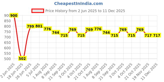 flipkart.com jd enterpeise Baby New Cotton Swing For 1-6 Year Kids With Safety Belt (Orange) jd enterpeise Price History Graph from 2 Jun 2025 to 11 Dec 2025