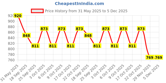 flipkart.com jd enterpeise Baby New Cotton Swing For 1-6 Year Kids With Safety Belt (Purple) jd enterpeise Price History Graph from 31 May 2025 to 5 Dec 2025