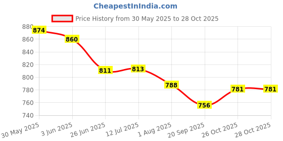 flipkart.com jd enterpeise Baby New Cotton Swing For 1-6 Year Kids With Safety Belt (Red) jd enterpeise Price History Graph from 30 May 2025 to 28 Oct 2025