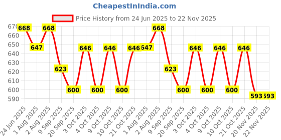 flipkart.com jd enterpeise Baby Swing Cotton Baby Hanging Jula For 1 to3 Year Bouncer jd enterpeise Price History Graph from 24 Jun 2025 to 22 Nov 2025